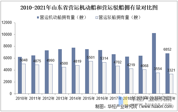 2010-2021年山东省营运机动船和营运驳船拥有量对比图