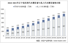 2021年辽宁省民用汽车、机动车驾驶员、营运车辆及营运船舶数量统计