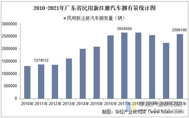 2010-2021年广东省民用新注册汽车拥有量统计图