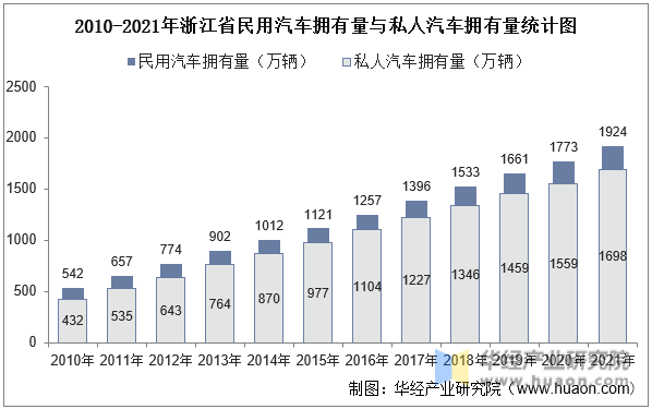 2010-2021年浙江省民用汽车拥有量与私人汽车拥有量统计图
