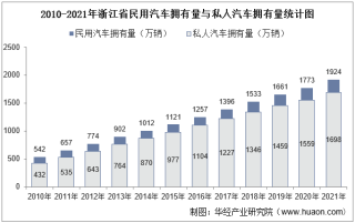 2021年浙江省民用汽车、机动车驾驶员、营运车辆及营运船舶数量统计