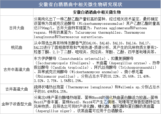 安徽省白酒酒曲中相关微生物研究现状