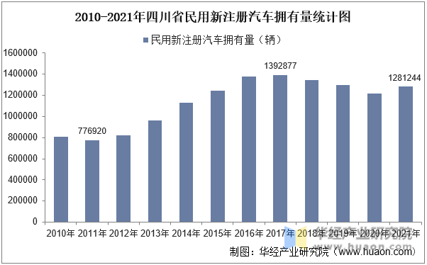 2010-2021年四川省民用新注册汽车拥有量统计图