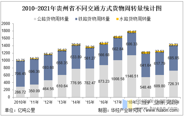 2010-2021年贵州省不同交通方式货物周转量统计图
