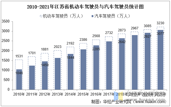 2010-2021年江苏省机动车驾驶员与汽车驾驶员统计图