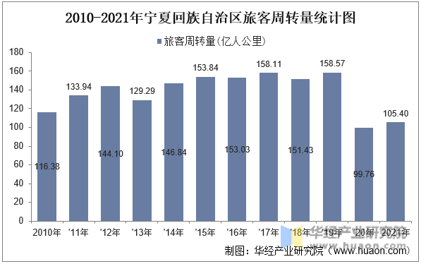 2010-2021年宁夏回族自治区旅客周转量统计图
