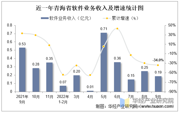 近一年青海省软件业务收入及增速统计图