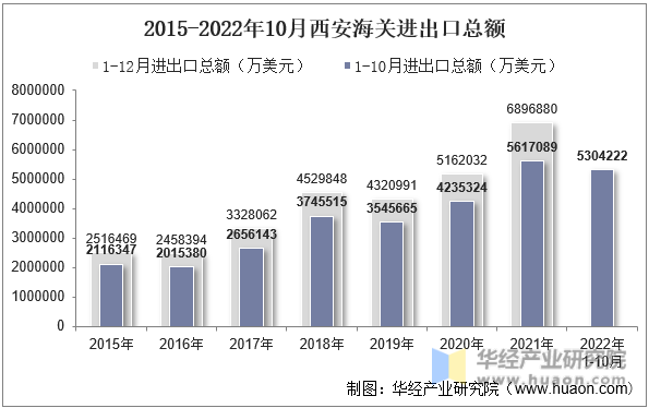2015-2022年10月西安海关进出口总额