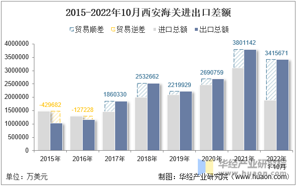 2015-2022年10月西安海关进出口差额