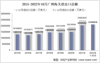2022年10月广州海关进出口总额及进出口差额统计分析