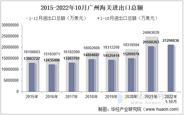 2015-2022年10月广州海关进出口总额