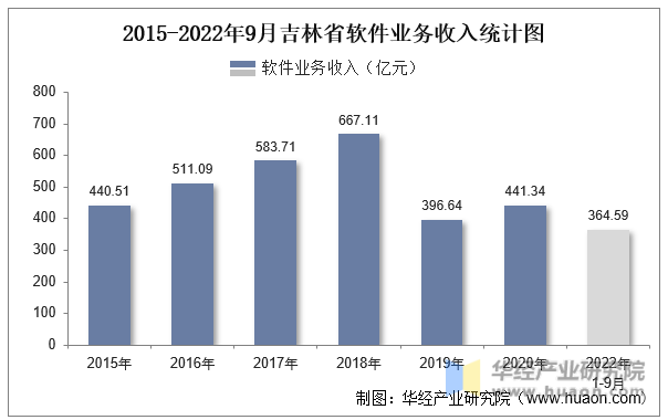 2015-2022年9月吉林省软件业务收入统计图