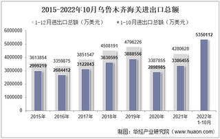 2022年10月乌鲁木齐海关进出口总额及进出口差额统计分析