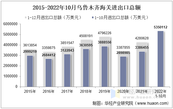 2015-2022年10月乌鲁木齐海关进出口总额