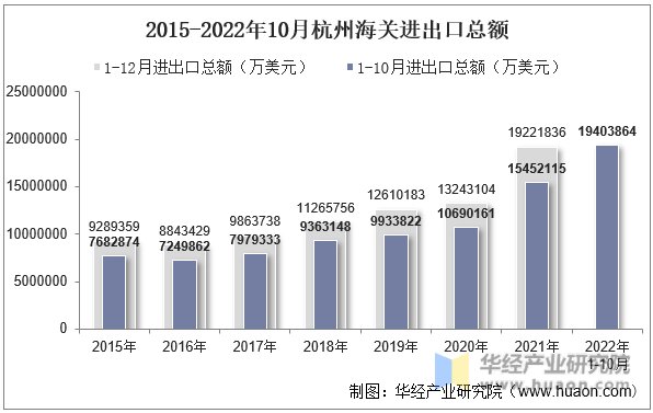 2015-2022年10月杭州海关进出口总额