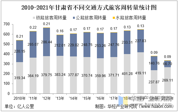 2010-2021年甘肃省不同交通方式旅客周转量统计图