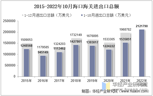 2015-2022年10月海口海关进出口总额