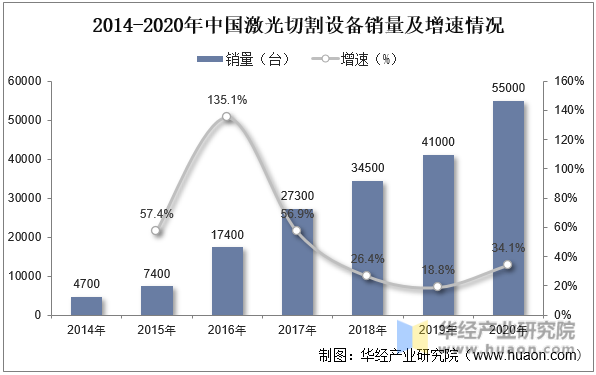 2014-2020年中国激光切割设备销量及增速情况
