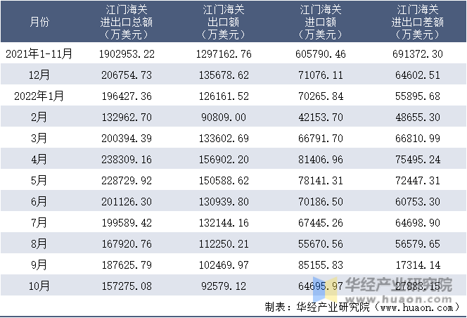 2021-2022年10月江门海关进出口月度情况统计表