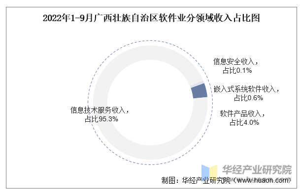2022年1-9月广西壮族自治区软件业分领域收入占比图