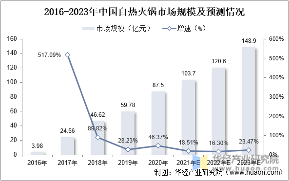 2016-2023年中国自热火锅市场规模及预测情况