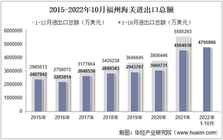 2022年10月福州海关进出口总额及进出口差额统计分析