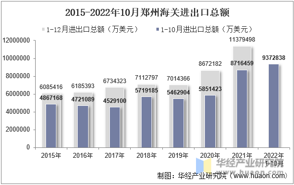 2015-2022年10月郑州海关进出口总额