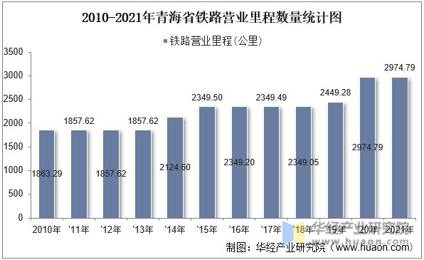 2010-2021年青海省铁路营业里程数量统计图