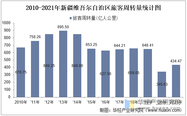 2010-2021年新疆维吾尔自治区旅客周转量统计图