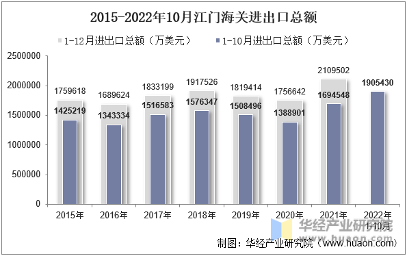 2015-2022年10月江门海关进出口总额