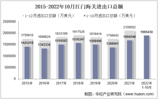 2022年10月江门海关进出口总额及进出口差额统计分析