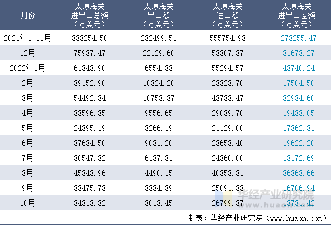 2021-2022年10月太原海关进出口月度情况统计表