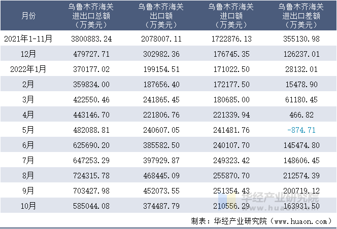 2021-2022年10月乌鲁木齐海关进出口月度情况统计表