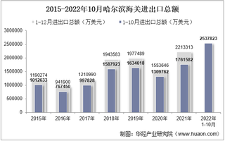 2022年10月哈尔滨海关进出口总额及进出口差额统计分析