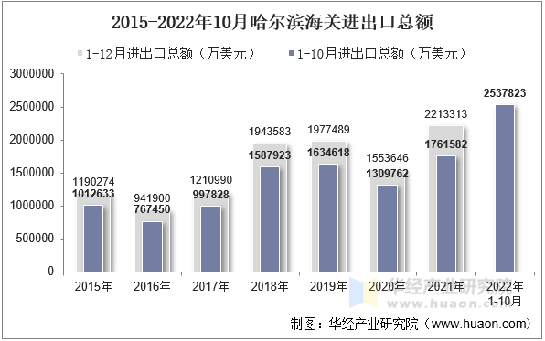 2015-2022年10月哈尔滨海关进出口总额