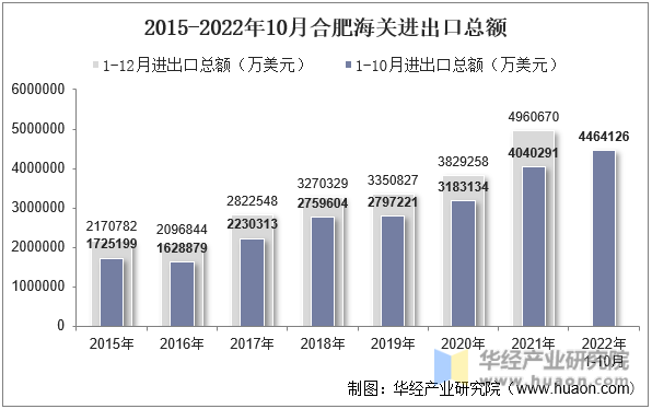 2015-2022年10月合肥海关进出口总额