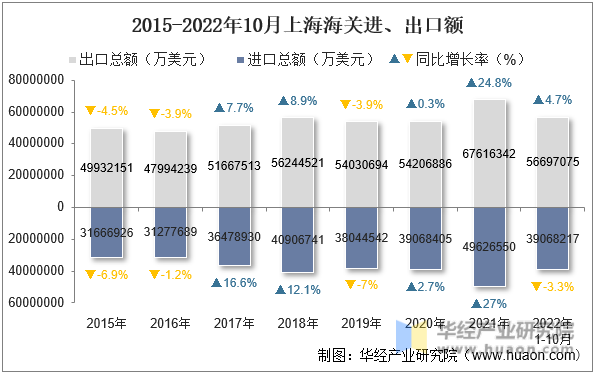 2015-2022年10月上海海关进、出口额
