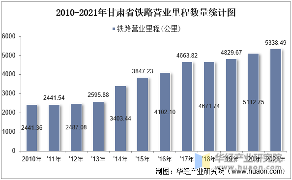 2010-2021年甘肃省铁路营业里程数量统计图