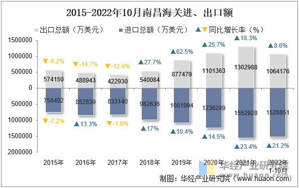 2015-2022年10月南昌海关进、出口额