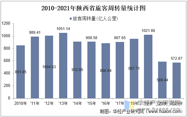 2010-2021年陕西省旅客周转量统计图