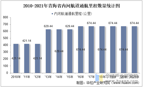 2010-2021年青海省内河航道通航里程数量统计图