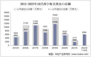 2022年10月西宁海关进出口总额及进出口差额统计分析