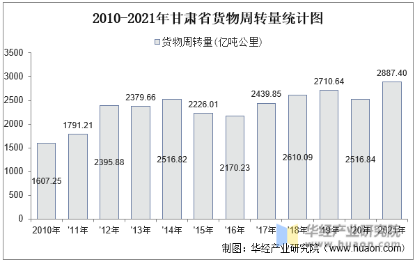 2010-2021年甘肃省货物周转量统计图