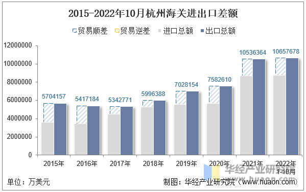 2015-2022年10月杭州海关进出口差额