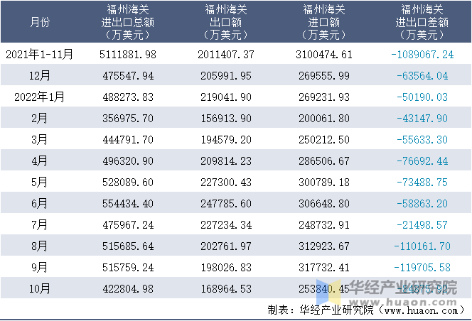 2021-2022年10月福州海关进出口月度情况统计表