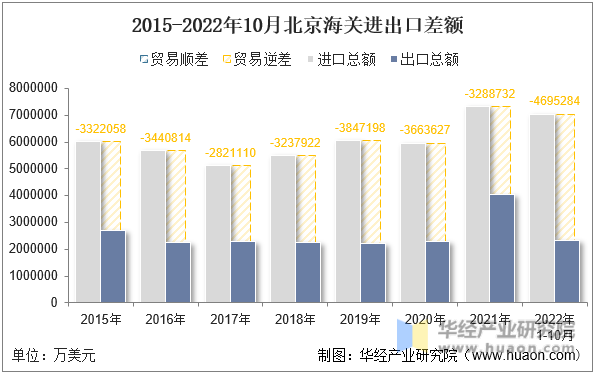 2015-2022年10月北京海关进出口差额