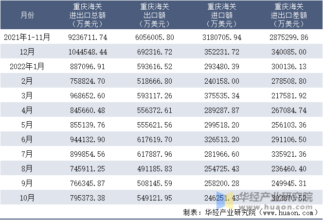 2021-2022年10月重庆海关进出口月度情况统计表
