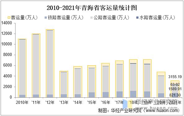 2010-2021年青海省客运量统计图