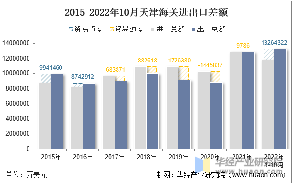 2015-2022年10月天津海关进出口差额