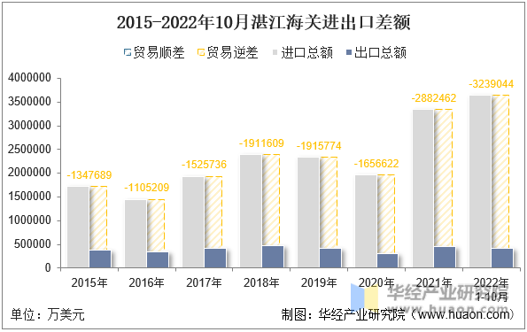 2015-2022年10月湛江海关进出口差额